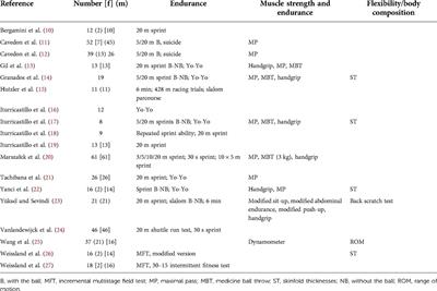 Physical fitness assessment in wheelchair basketball: A mini-review
